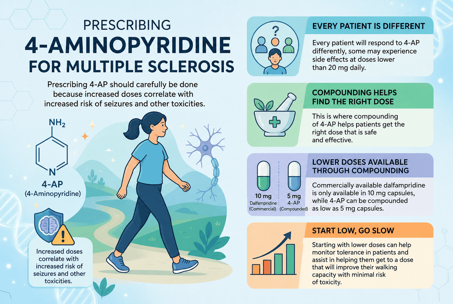Prescribing 4-aminopyridine for Multiple Sclerosis