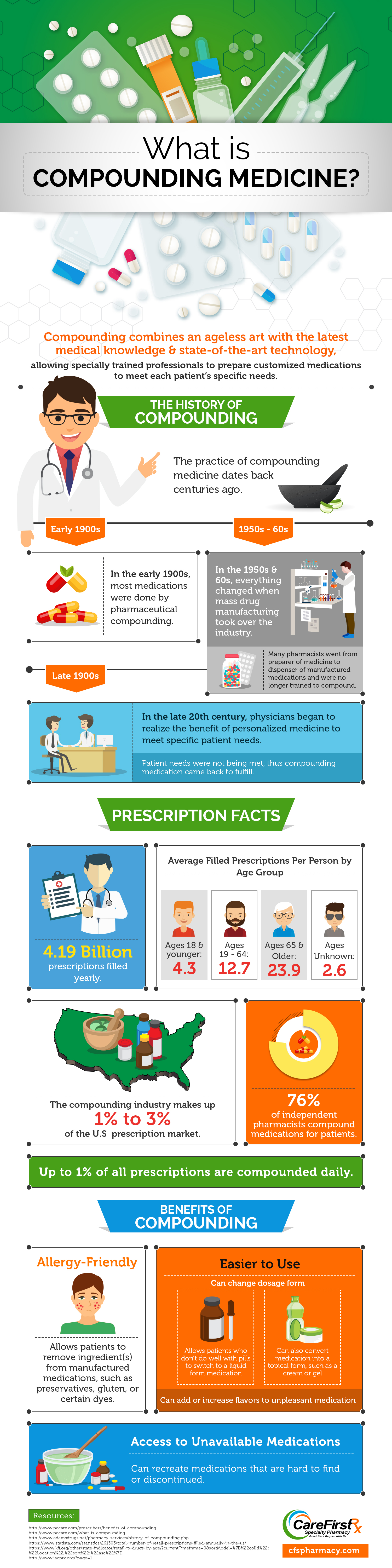 What is Compounding Medicine What is Compounding Medicine