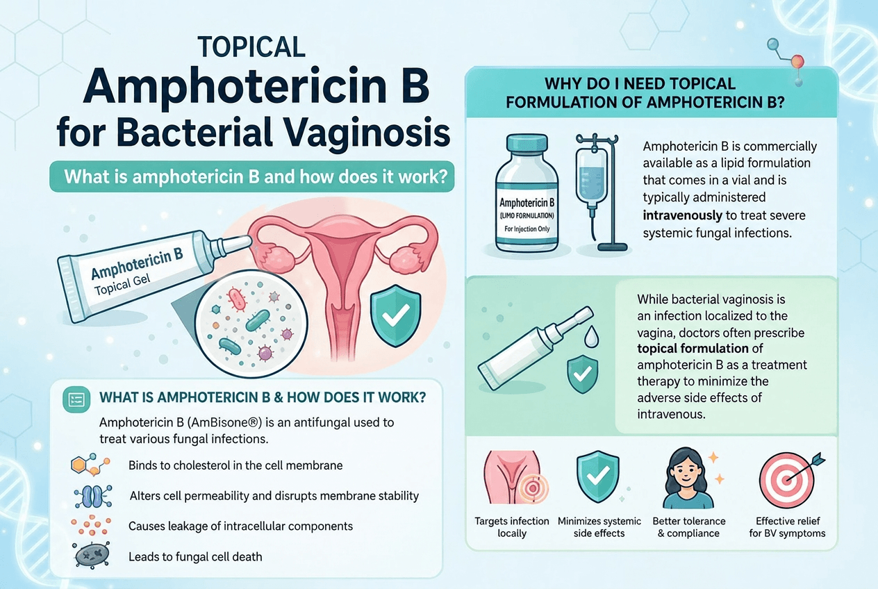Topical Amphotericin B for Bacterial Vaginosis