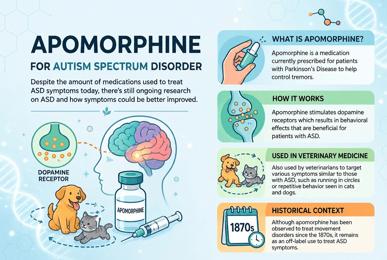 Apomorphine for Autism Spectrum Disorder
