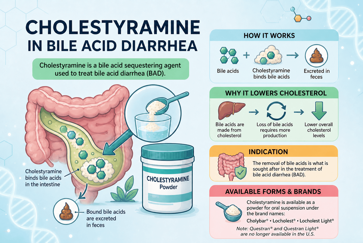Cholestyramine in Bile Acid Diarrhea