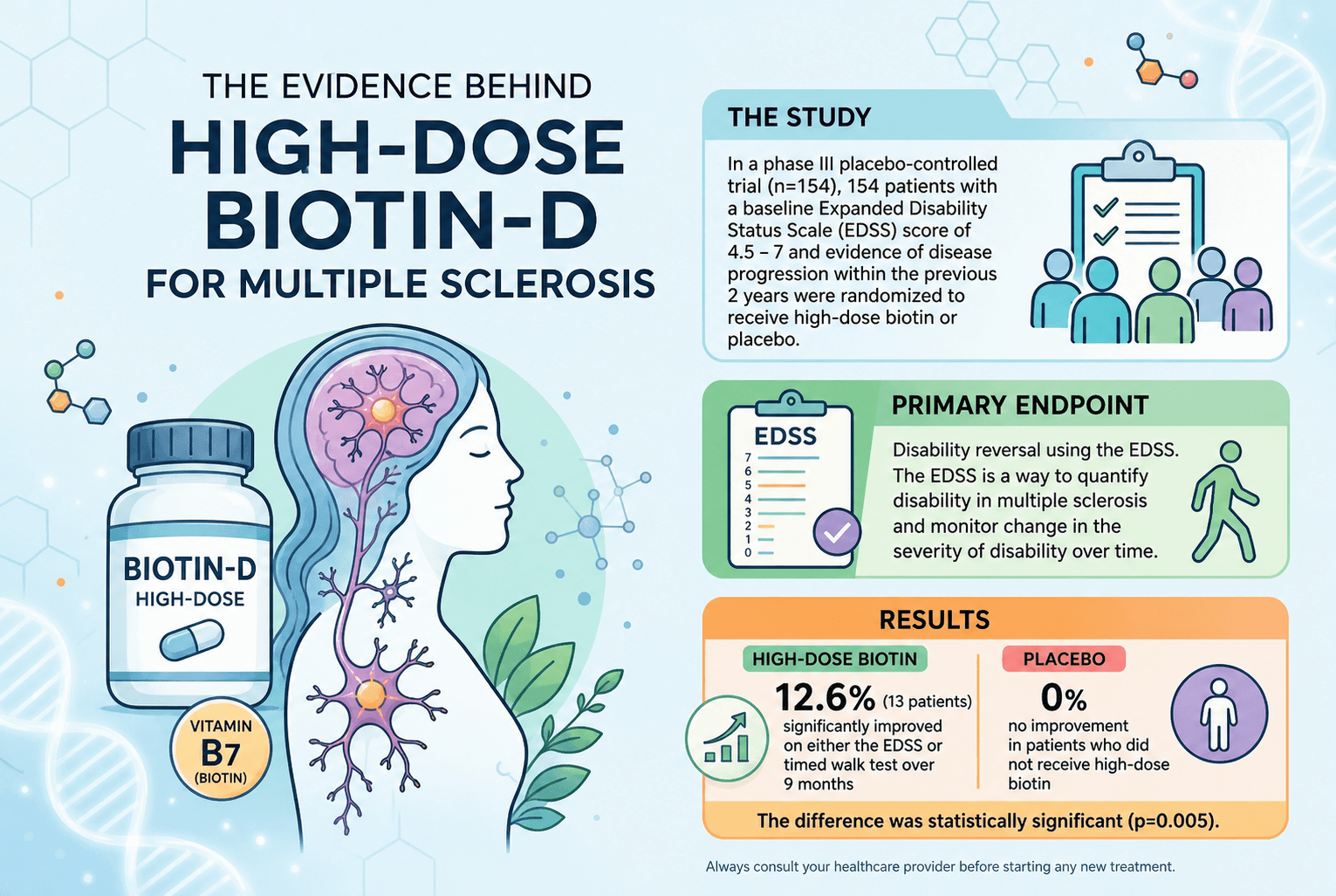 The Evidence behind high-dose Biotin-D for Multiple Sclerosis