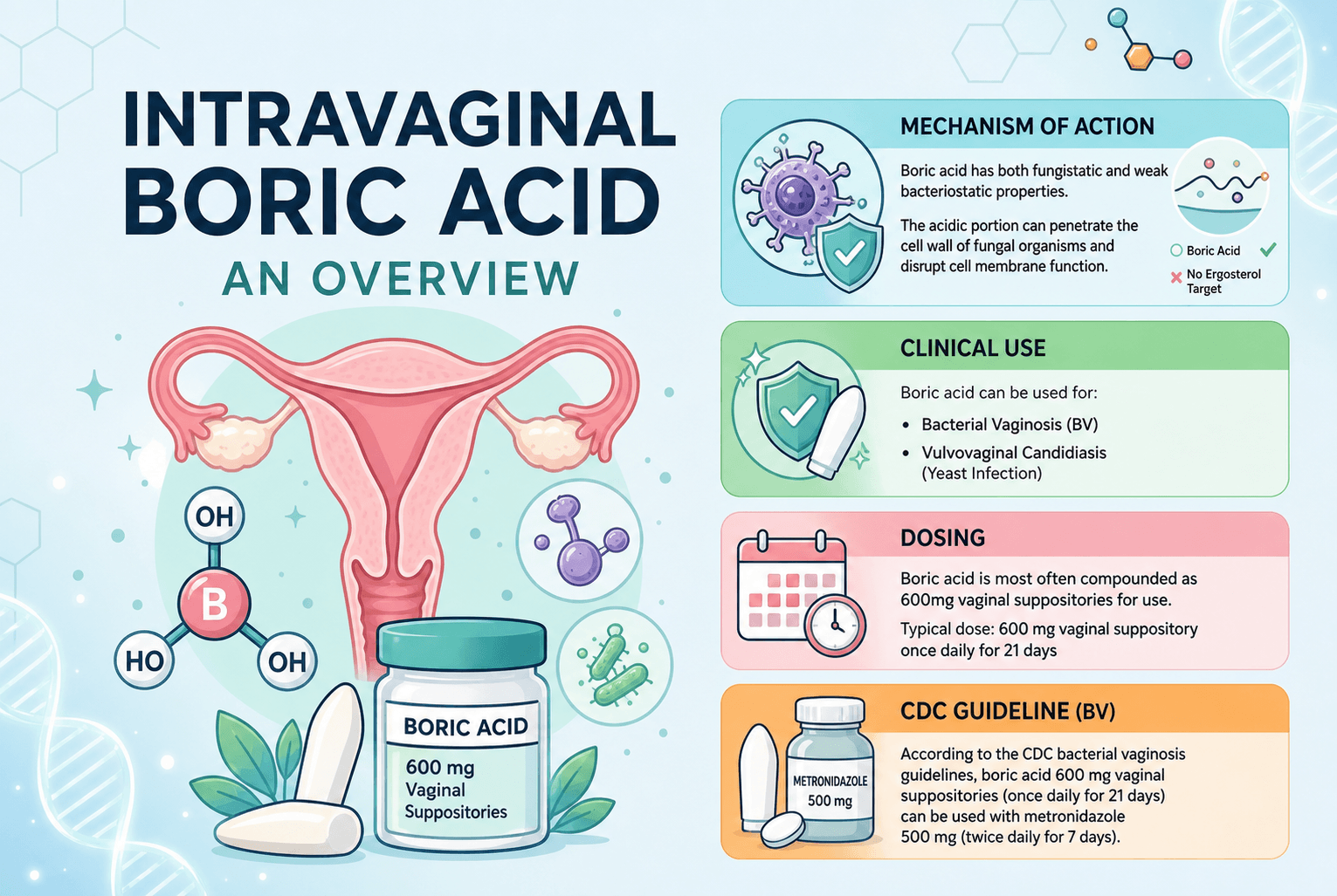 Intravaginal Boric Acid - An Overview