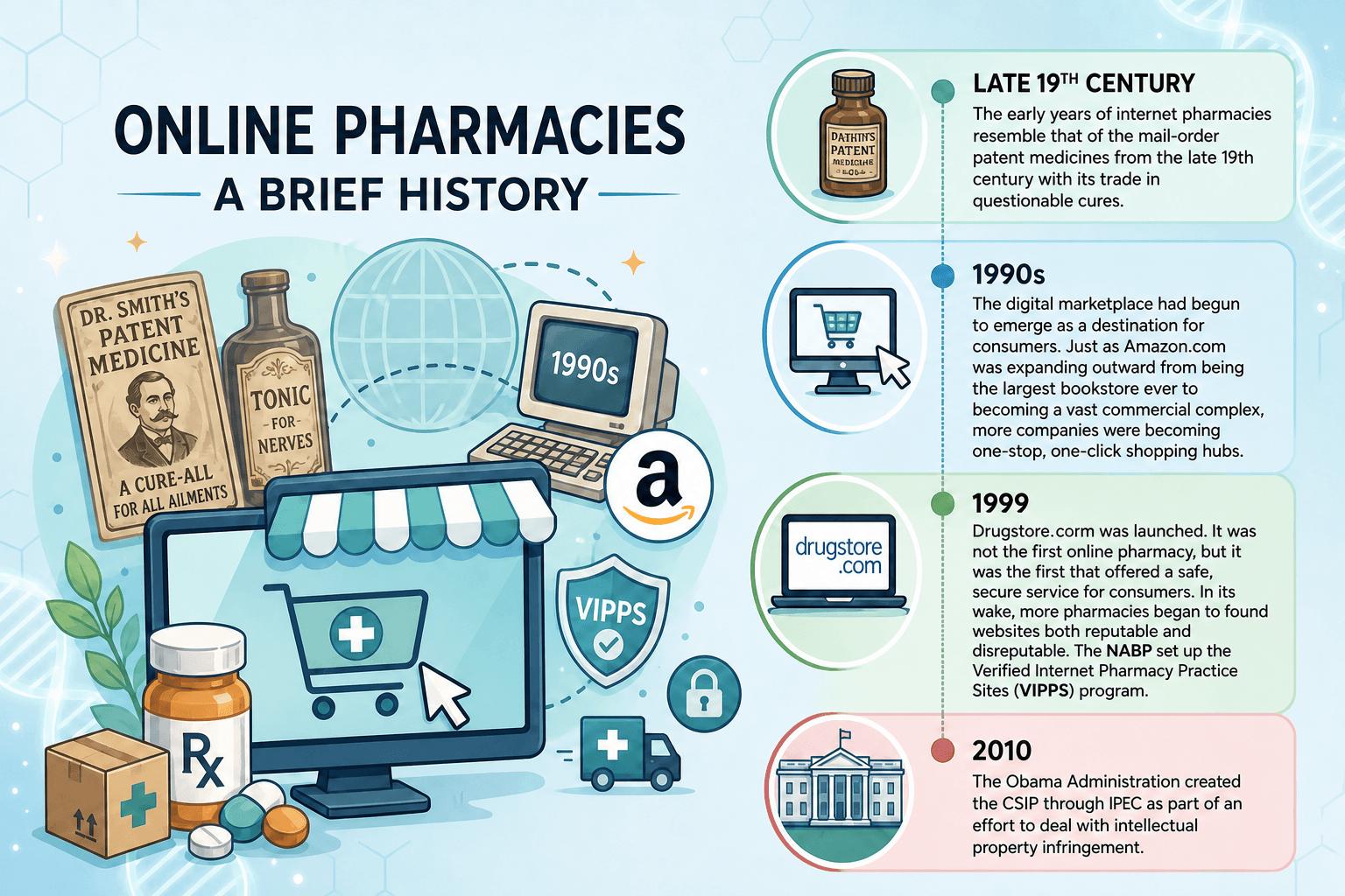 Online Pharmacies - A Brief History