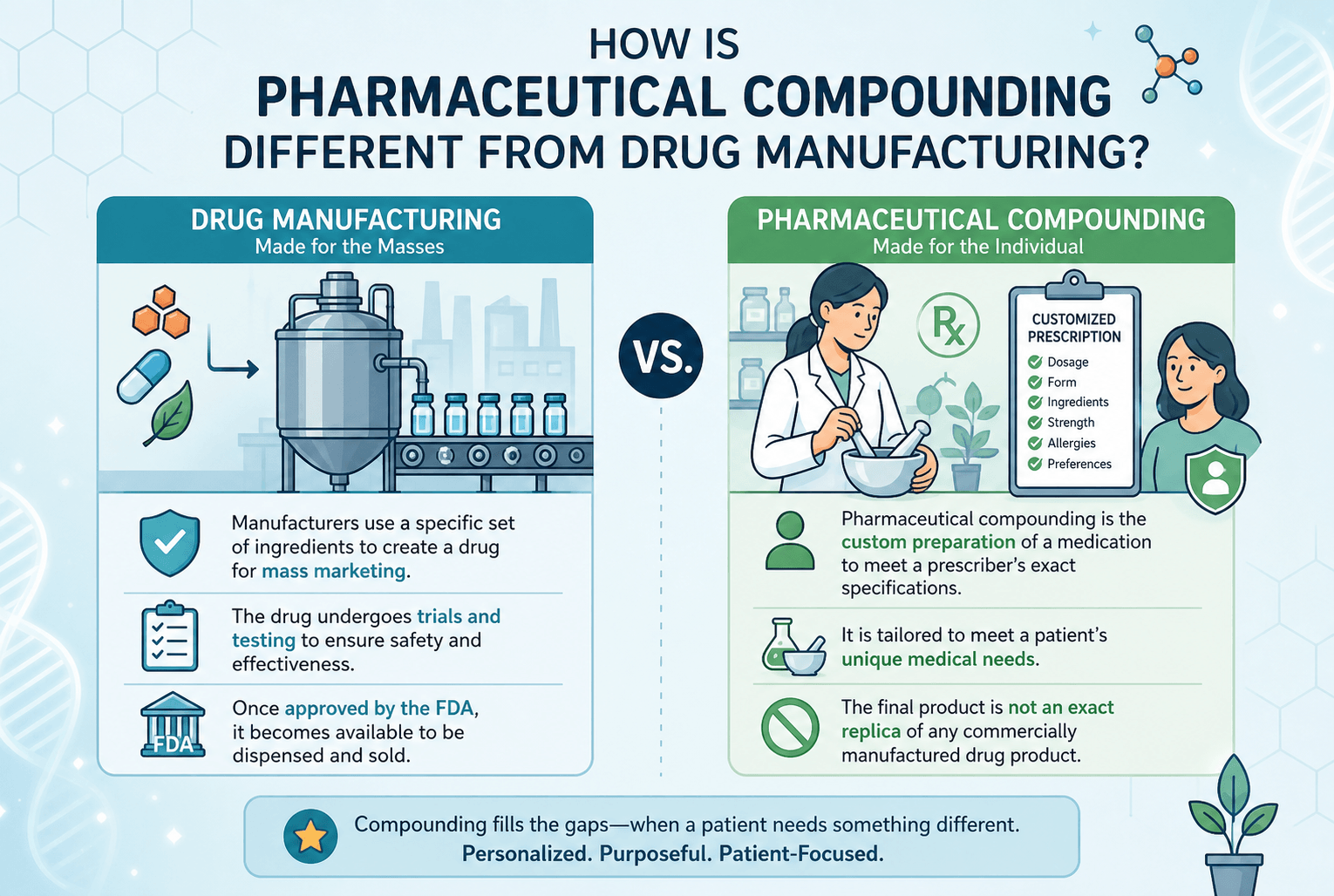 How is pharmaceutical compounding different from drug manufacturing?