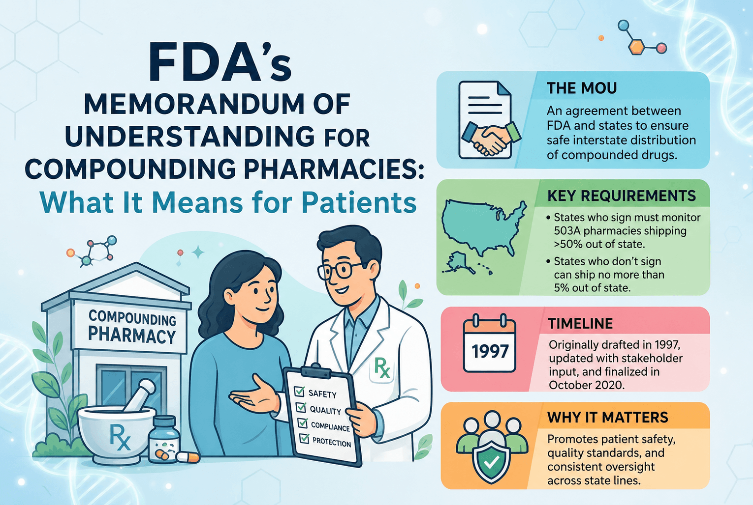 FDA’s Memorandum of Understanding for Compounding Pharmacies: What it Means for Patients