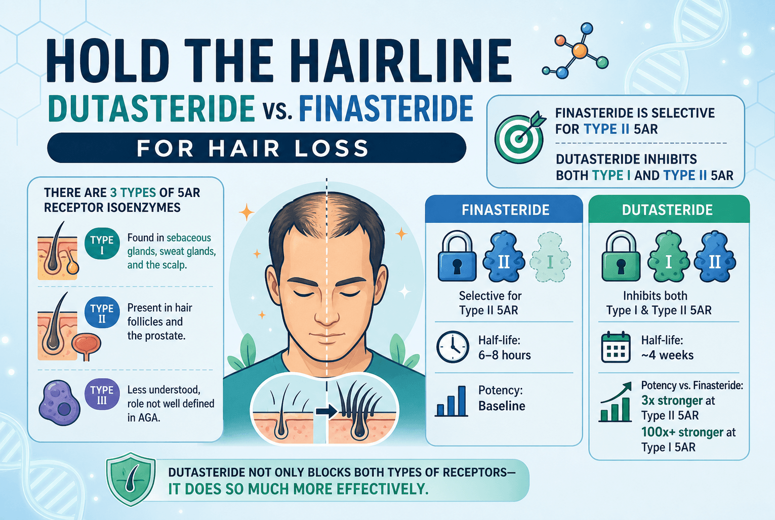 Hold The Hairline - Dutasteride vs. Finasteride for Hair Loss
