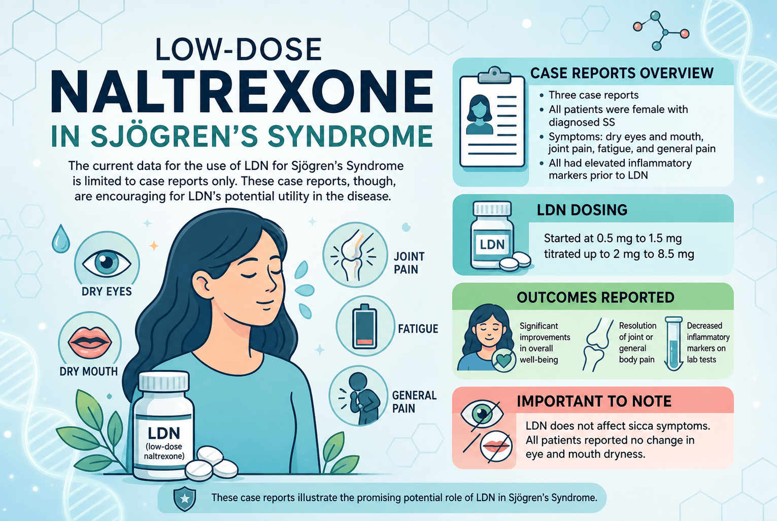 Low-Dose Naltrexone in Sjogren’s Syndrome