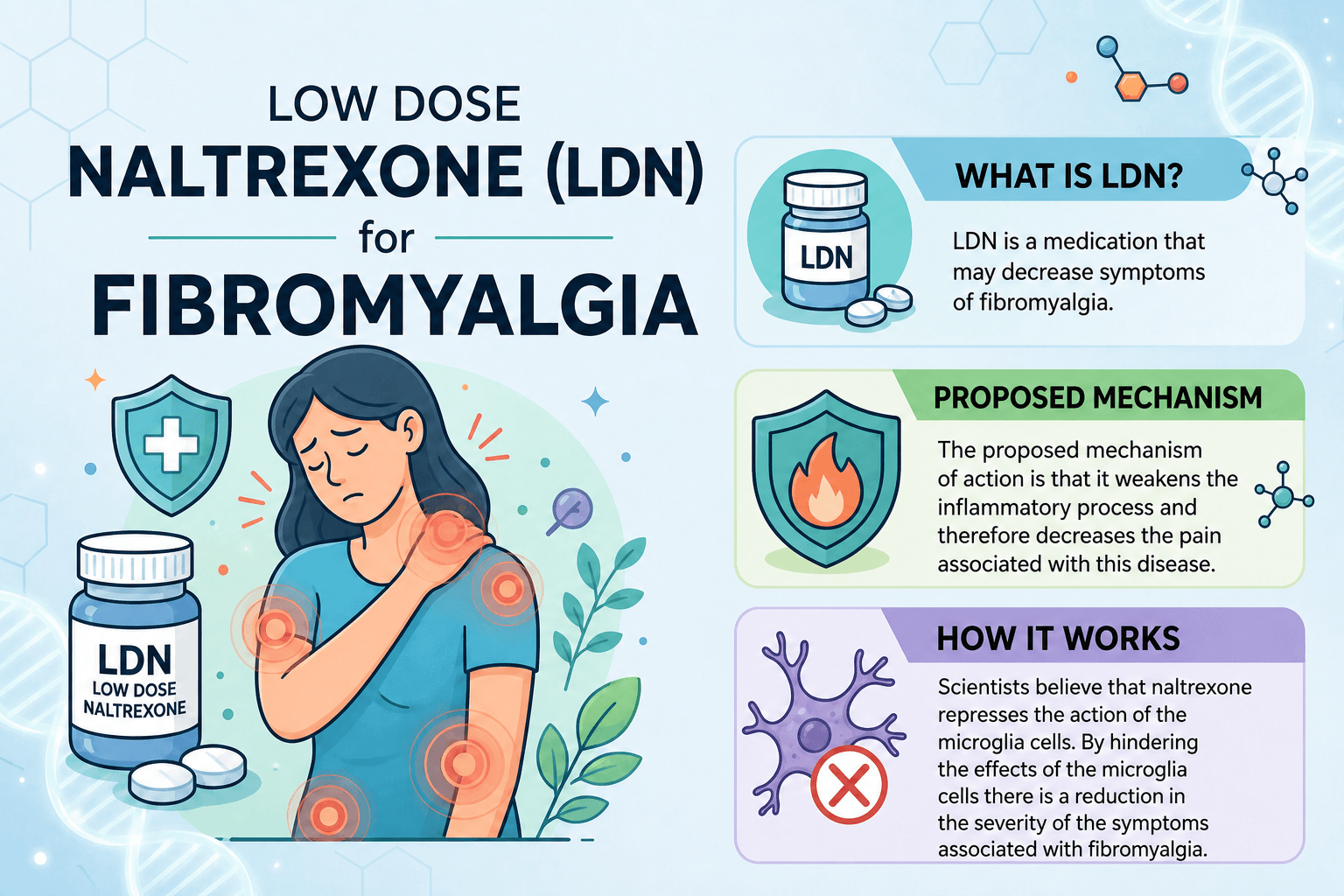 Low Dose Naltrexone (LDN) for Fibromyalgia