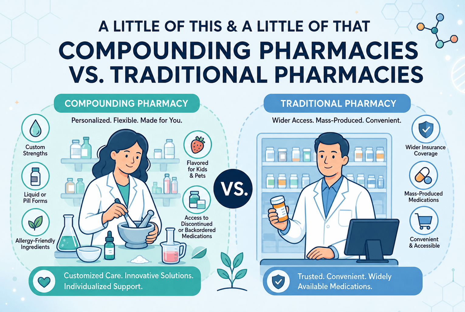 A Little of This & a Little of That - Compounding Pharmacies vs. Traditional Pharmacies