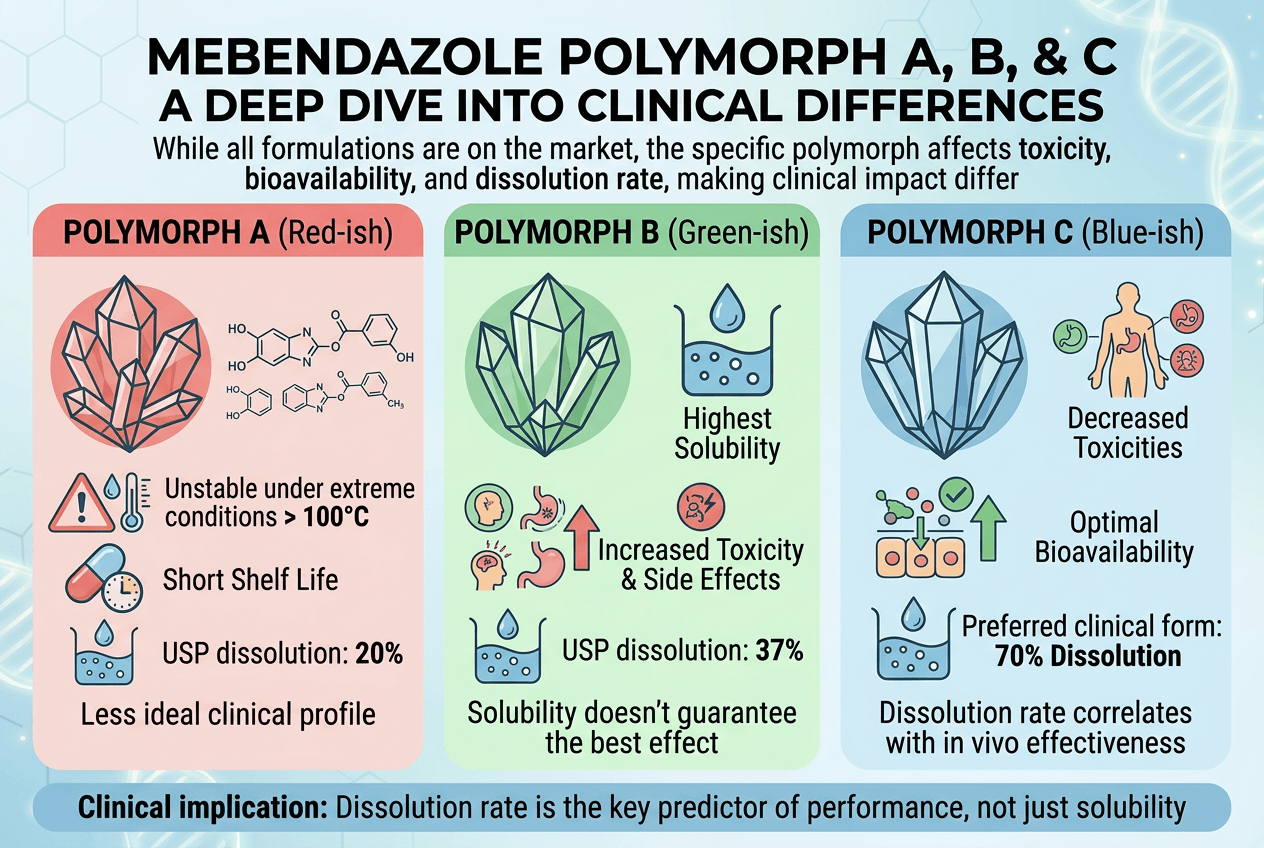 Mebendazole Polymorph A B C - Is there really a difference?
