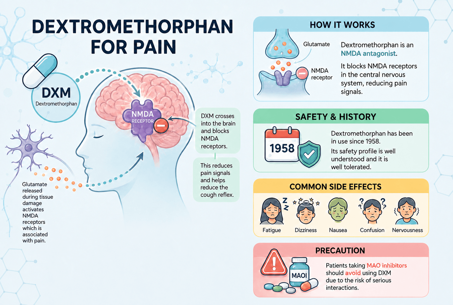Dextromethorphan for Pain