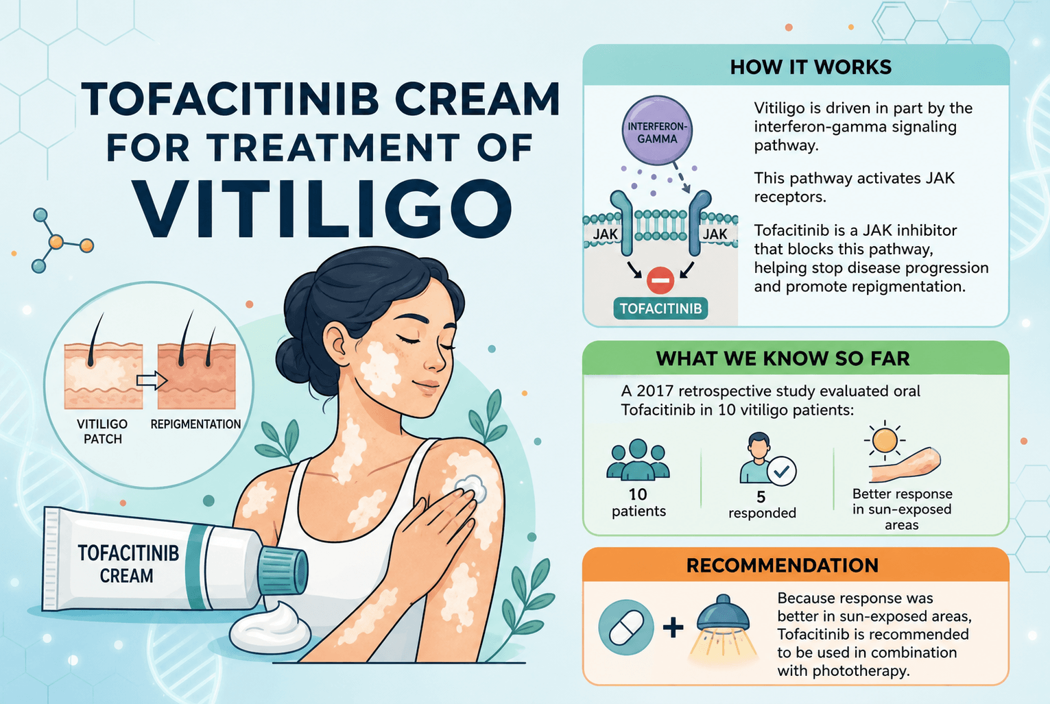 Tofacitinib Cream for Treatment of Vitiligo