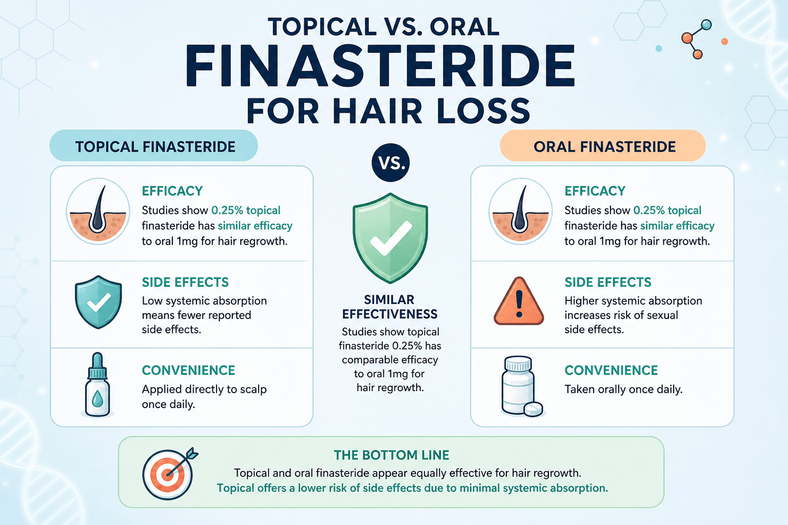 Topical vs. oral finasteride for hair loss